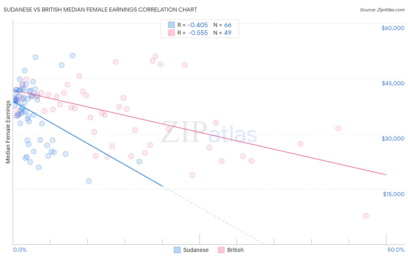 Sudanese vs British Median Female Earnings