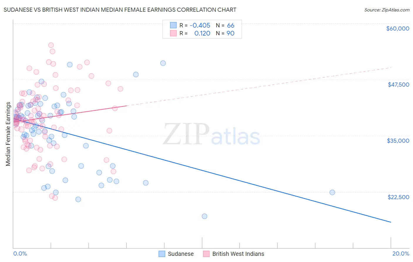 Sudanese vs British West Indian Median Female Earnings