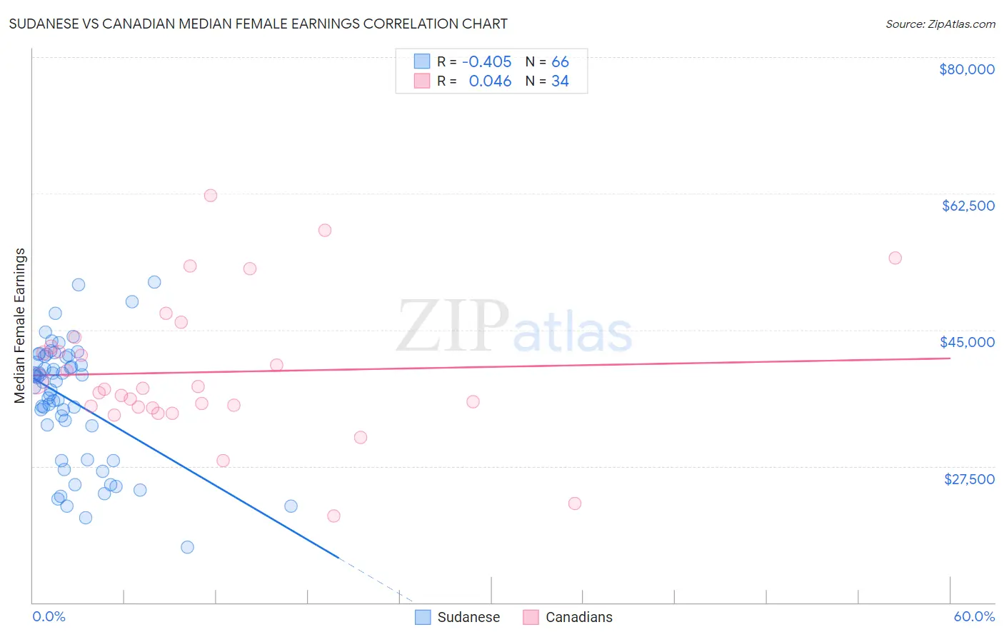 Sudanese vs Canadian Median Female Earnings