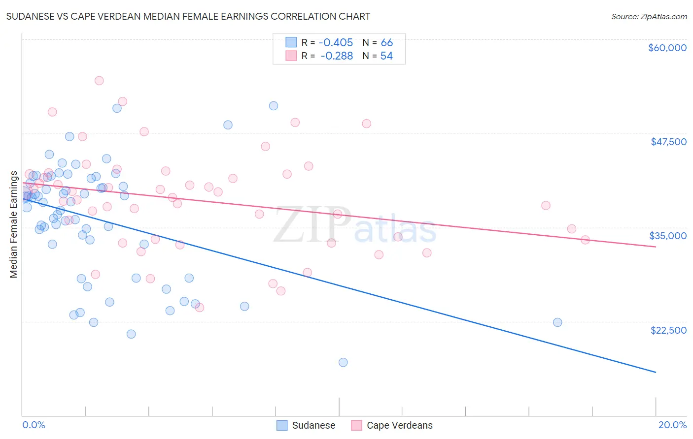 Sudanese vs Cape Verdean Median Female Earnings