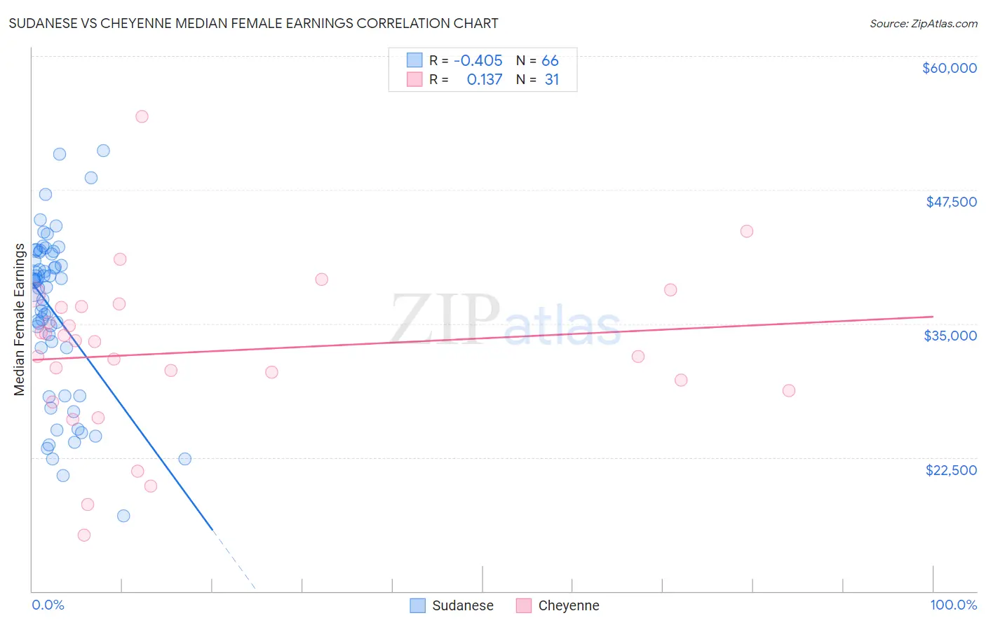 Sudanese vs Cheyenne Median Female Earnings