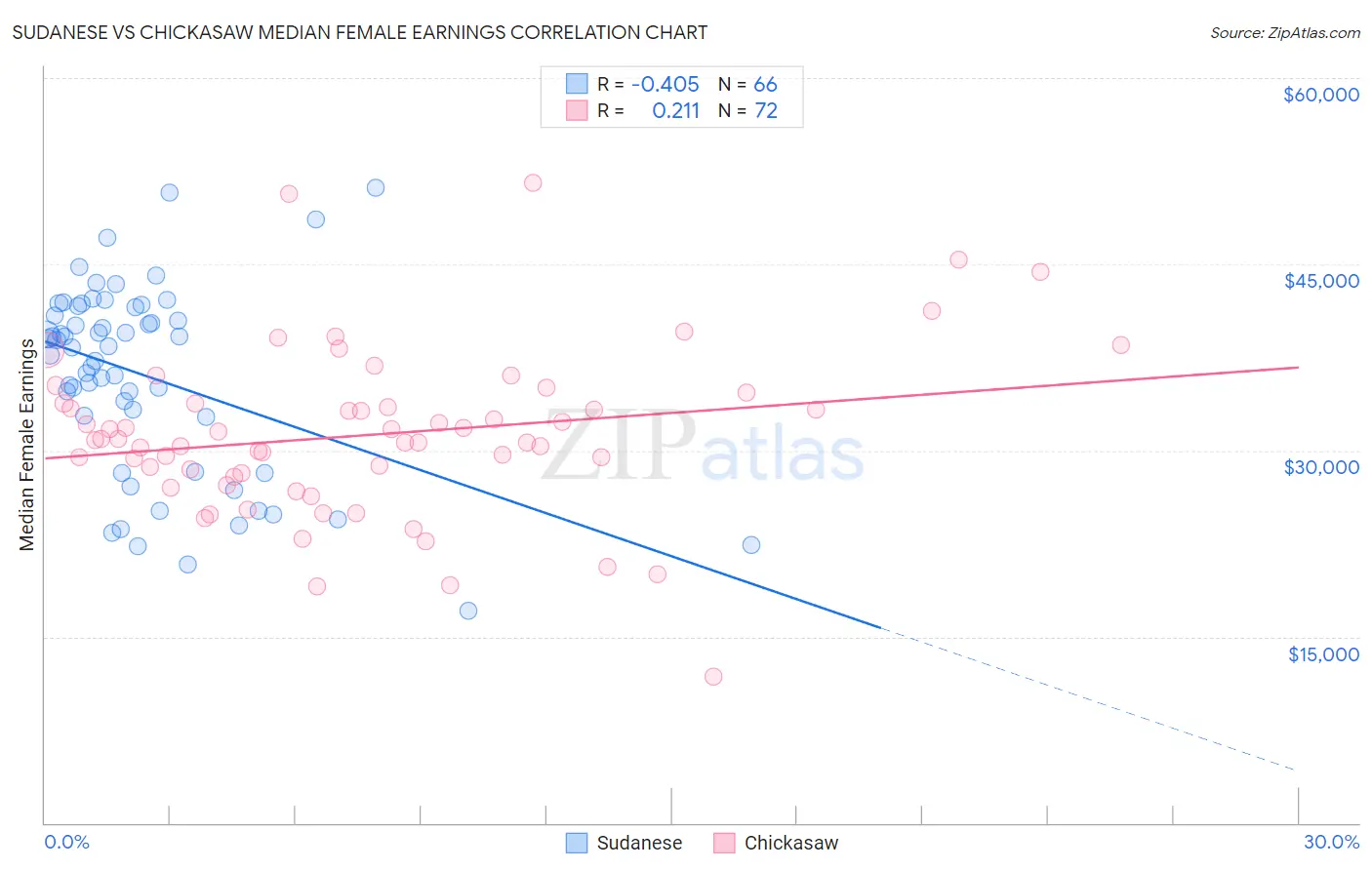 Sudanese vs Chickasaw Median Female Earnings