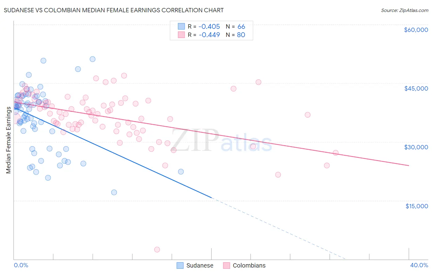 Sudanese vs Colombian Median Female Earnings