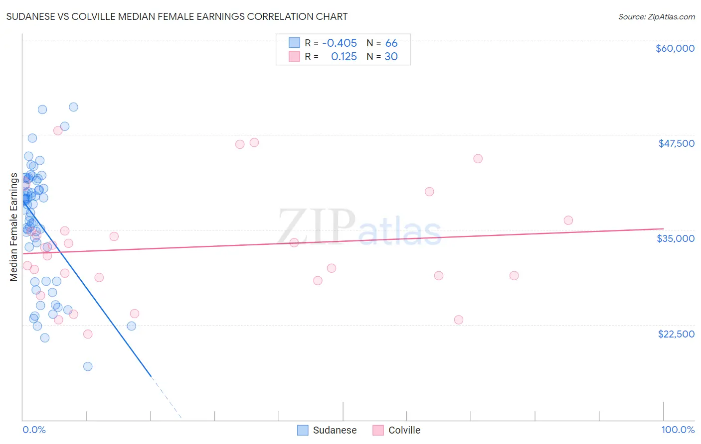 Sudanese vs Colville Median Female Earnings