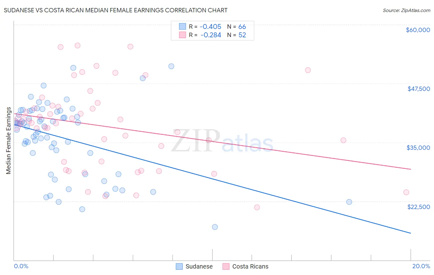 Sudanese vs Costa Rican Median Female Earnings