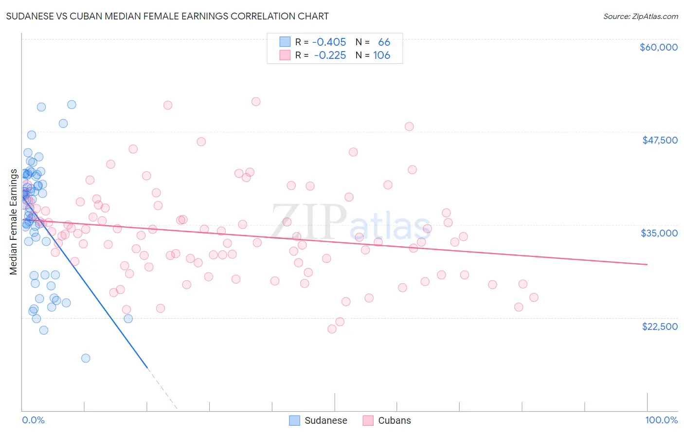 Sudanese vs Cuban Median Female Earnings