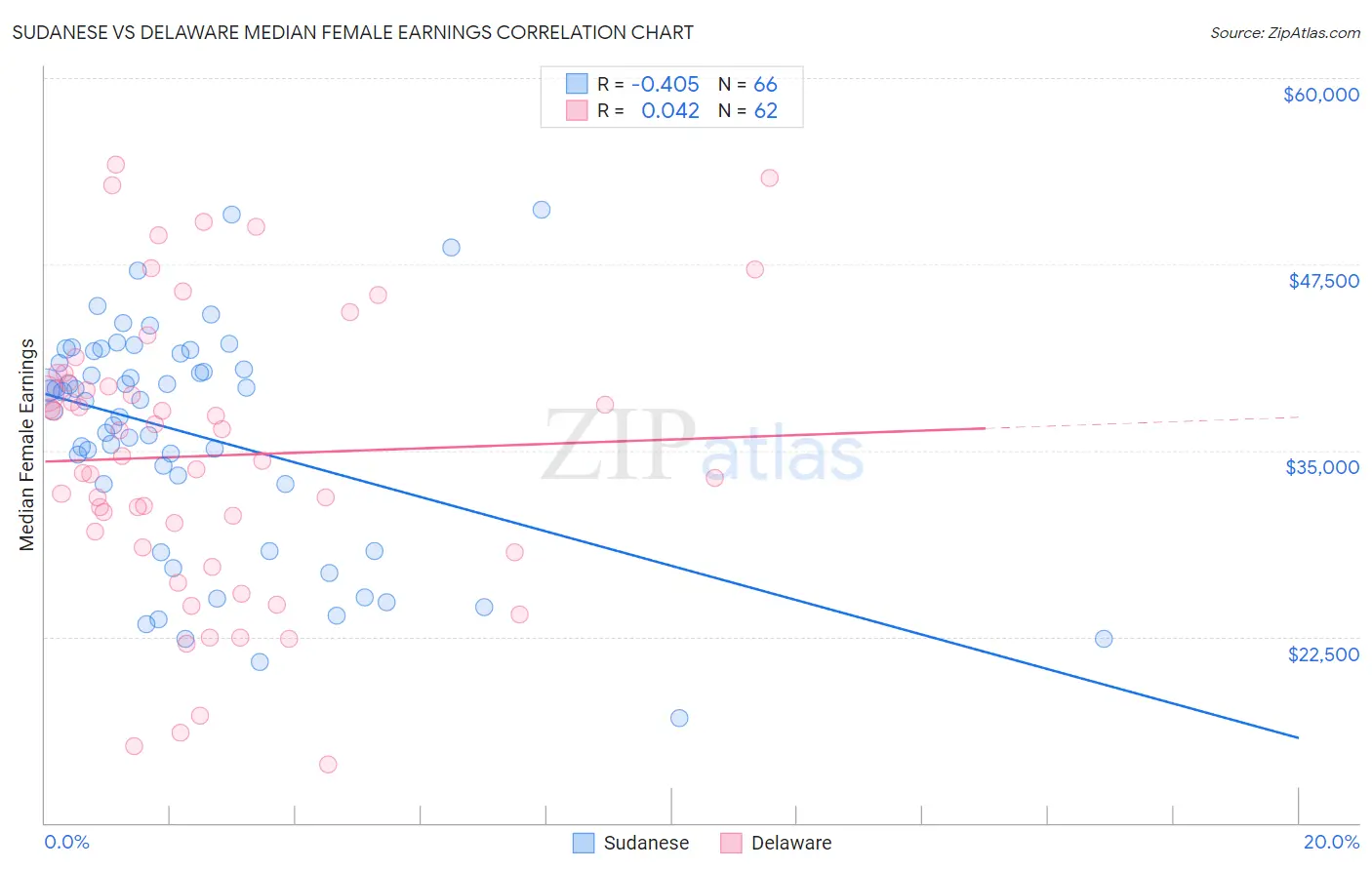 Sudanese vs Delaware Median Female Earnings