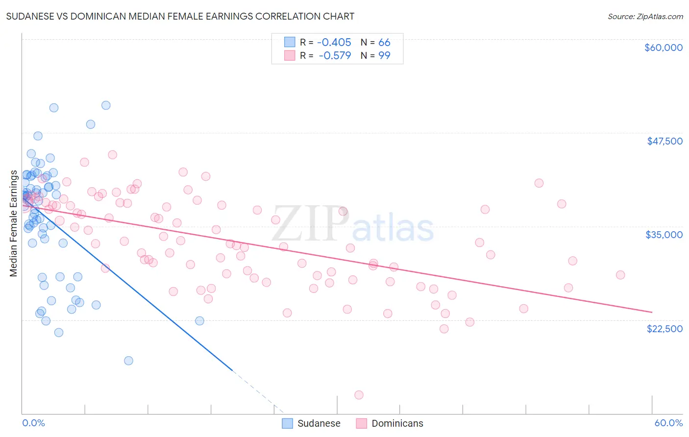 Sudanese vs Dominican Median Female Earnings