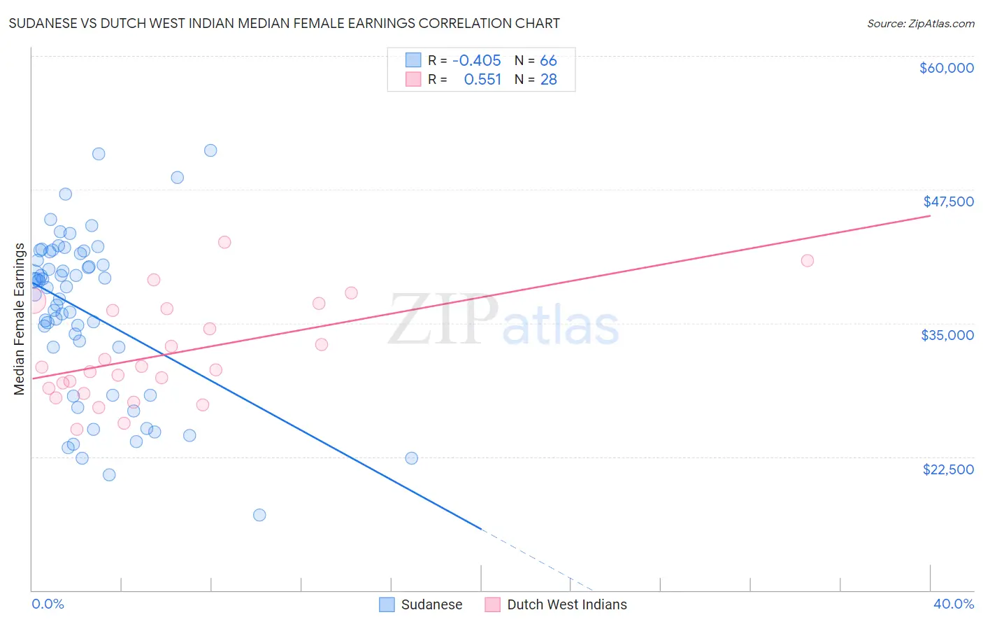 Sudanese vs Dutch West Indian Median Female Earnings