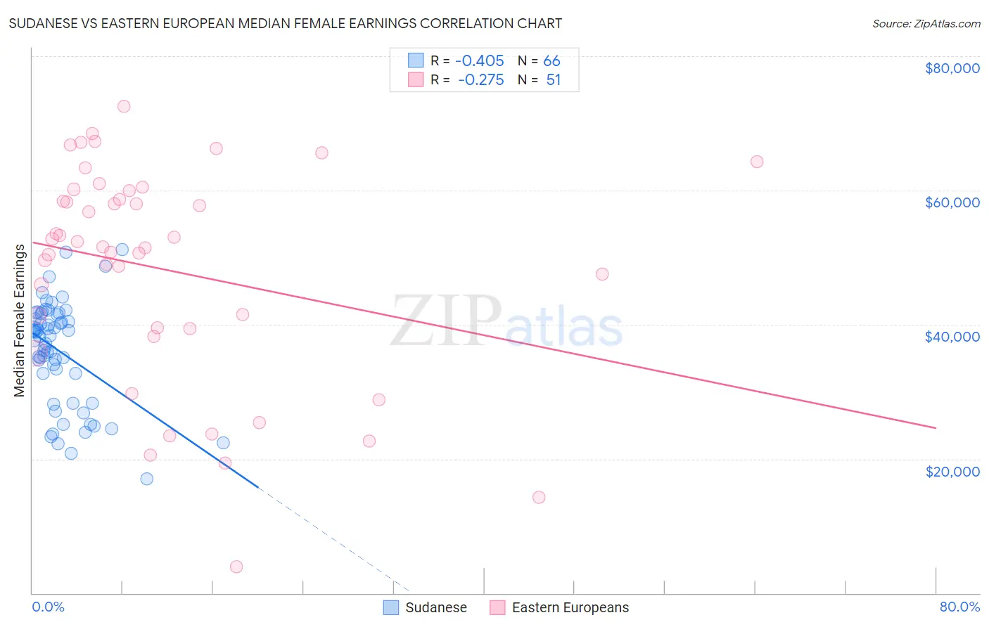 Sudanese vs Eastern European Median Female Earnings