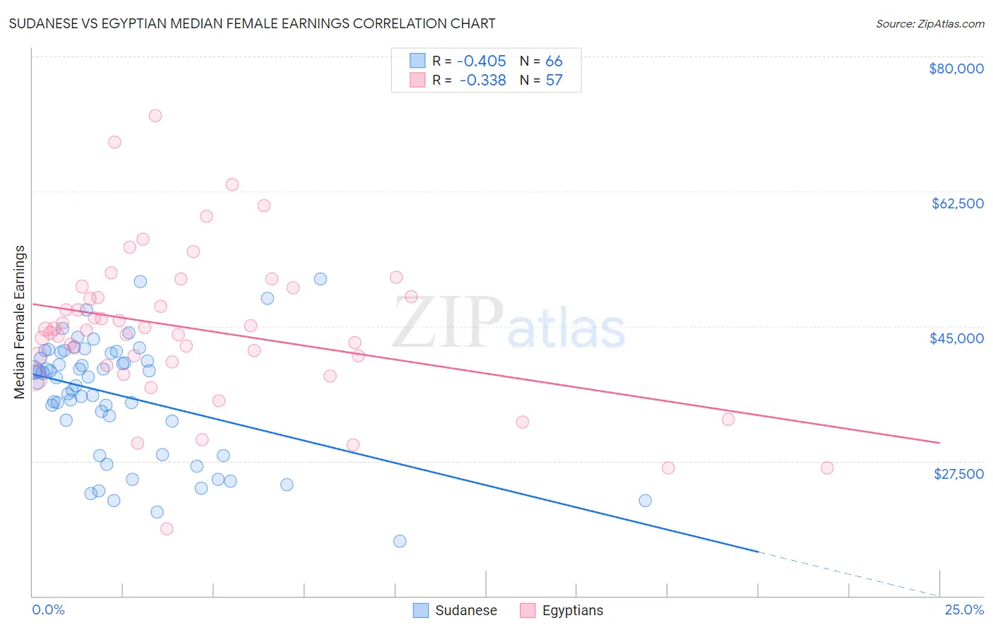 Sudanese vs Egyptian Median Female Earnings
