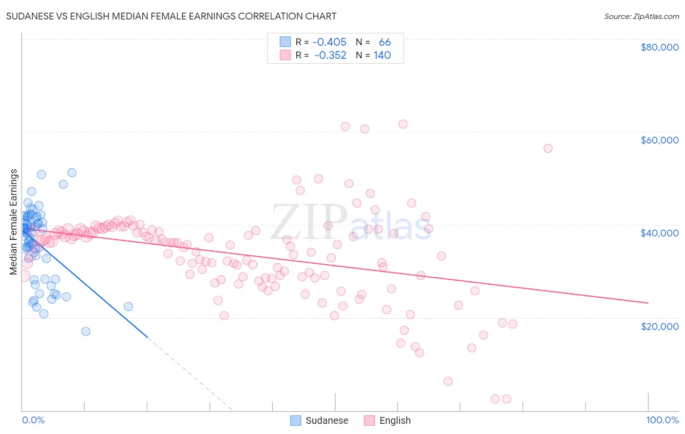 Sudanese vs English Median Female Earnings