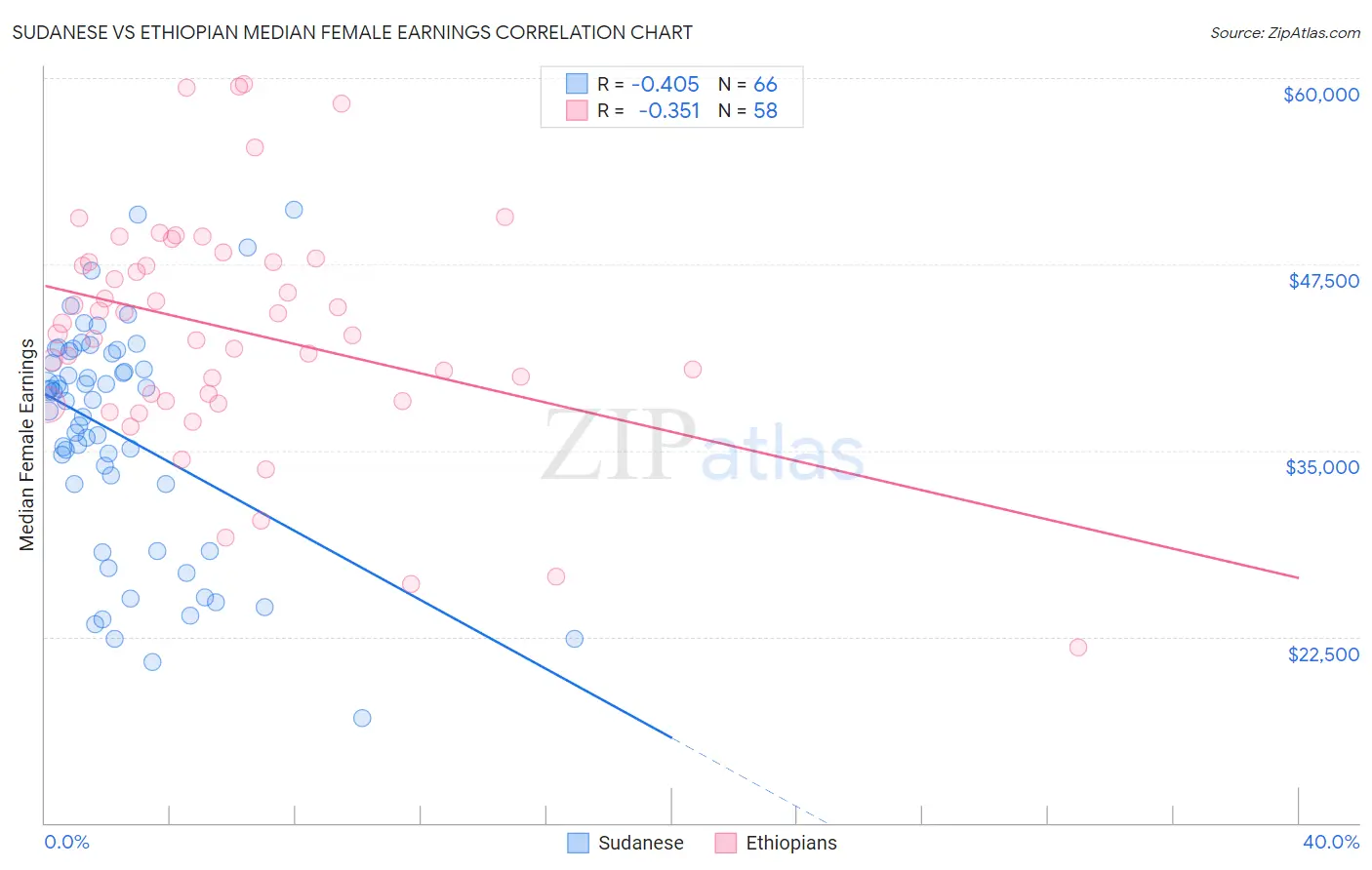 Sudanese vs Ethiopian Median Female Earnings