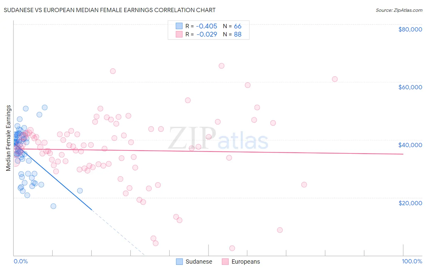 Sudanese vs European Median Female Earnings