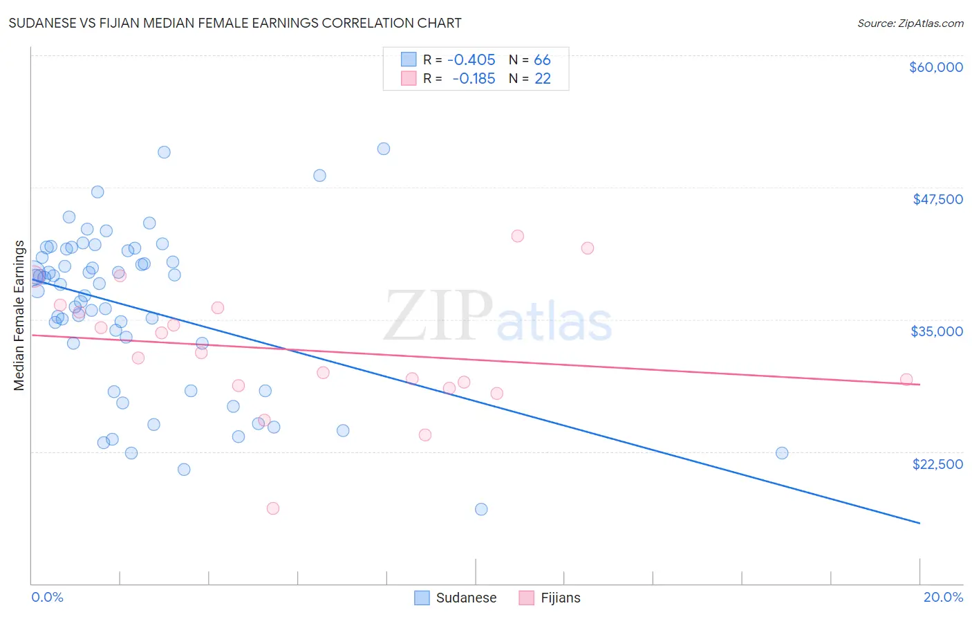 Sudanese vs Fijian Median Female Earnings