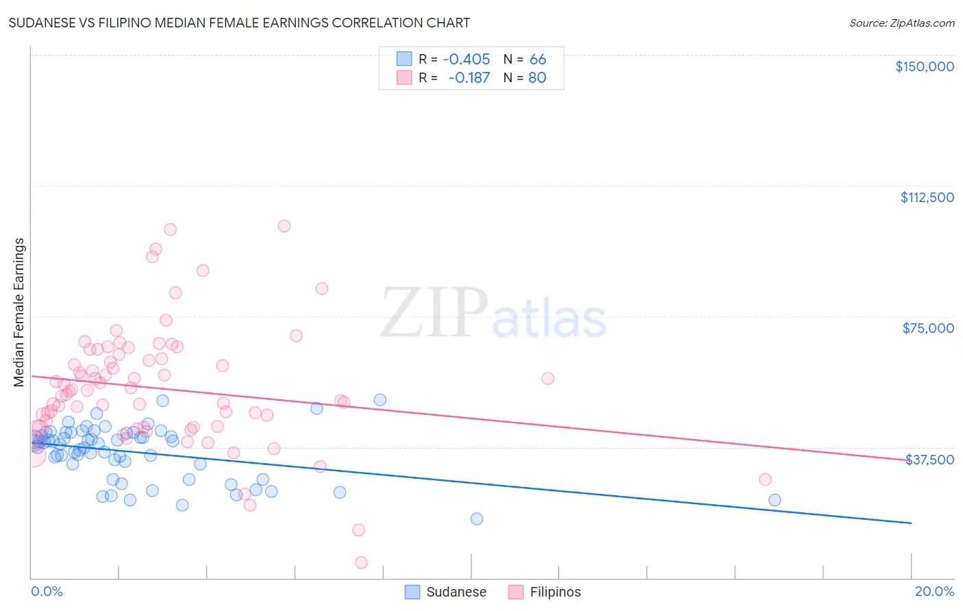 Sudanese vs Filipino Median Female Earnings