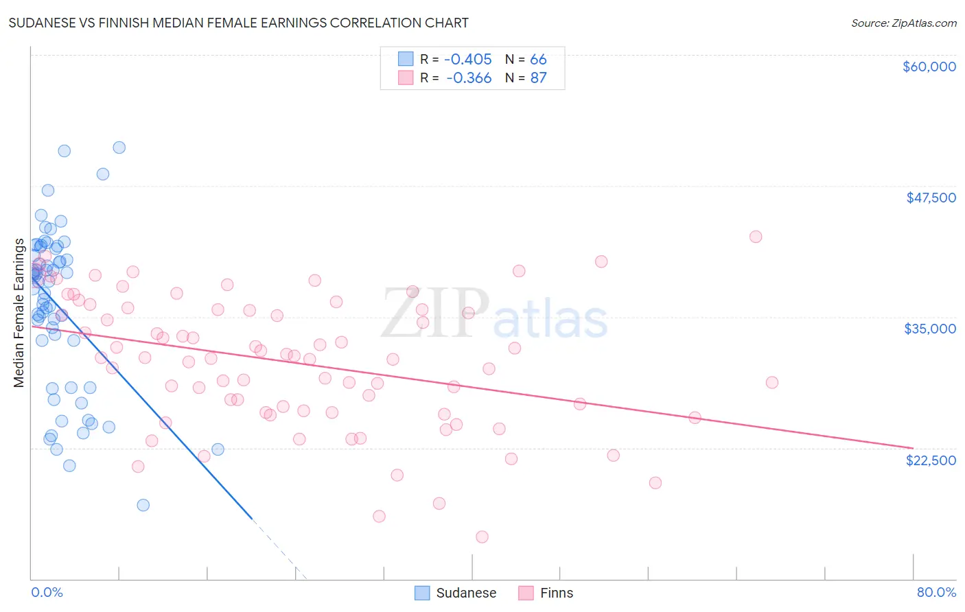 Sudanese vs Finnish Median Female Earnings