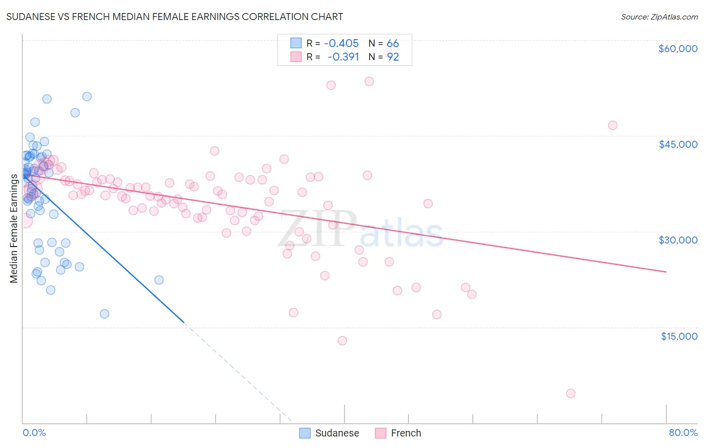 Sudanese vs French Median Female Earnings