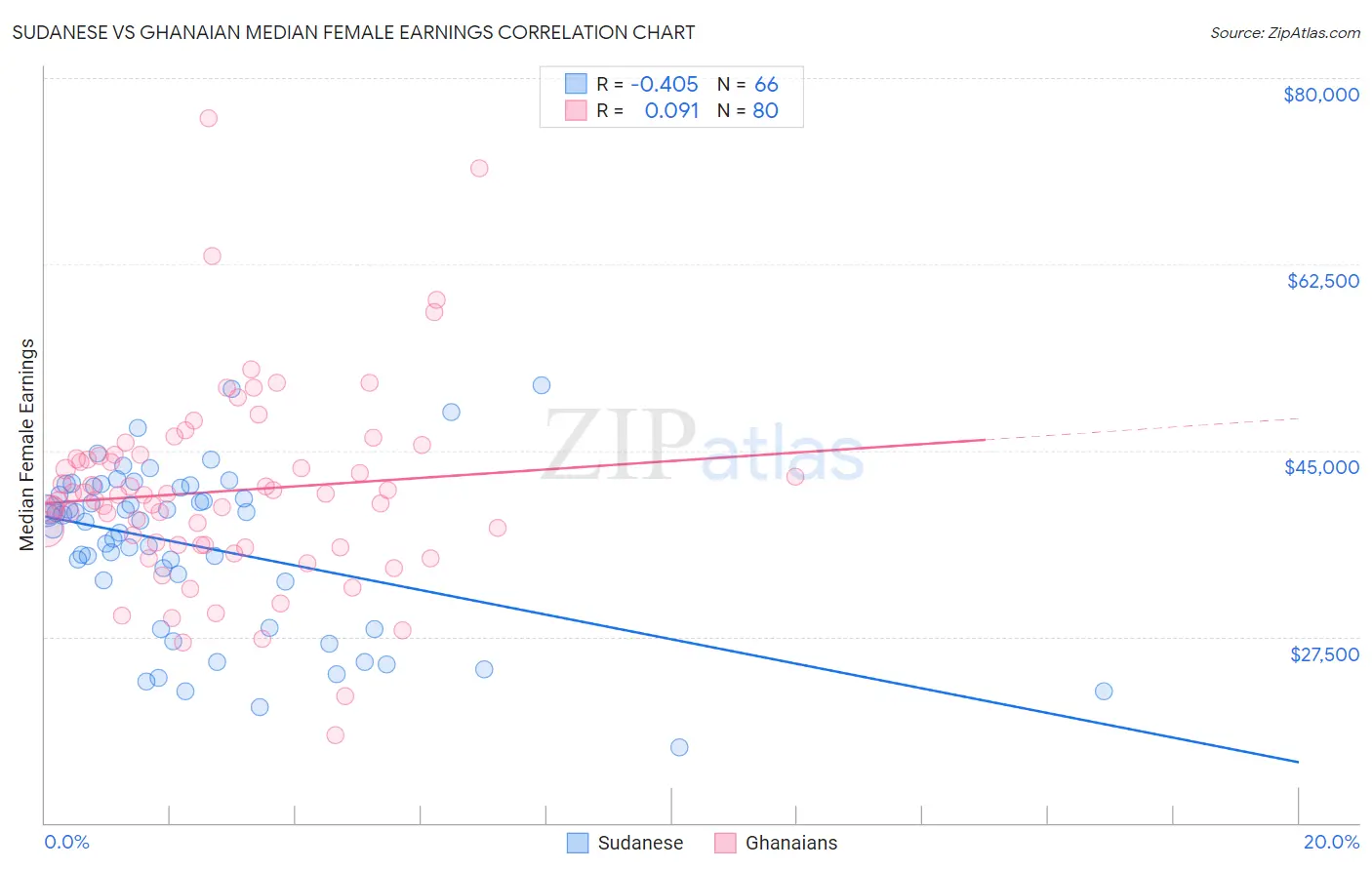 Sudanese vs Ghanaian Median Female Earnings