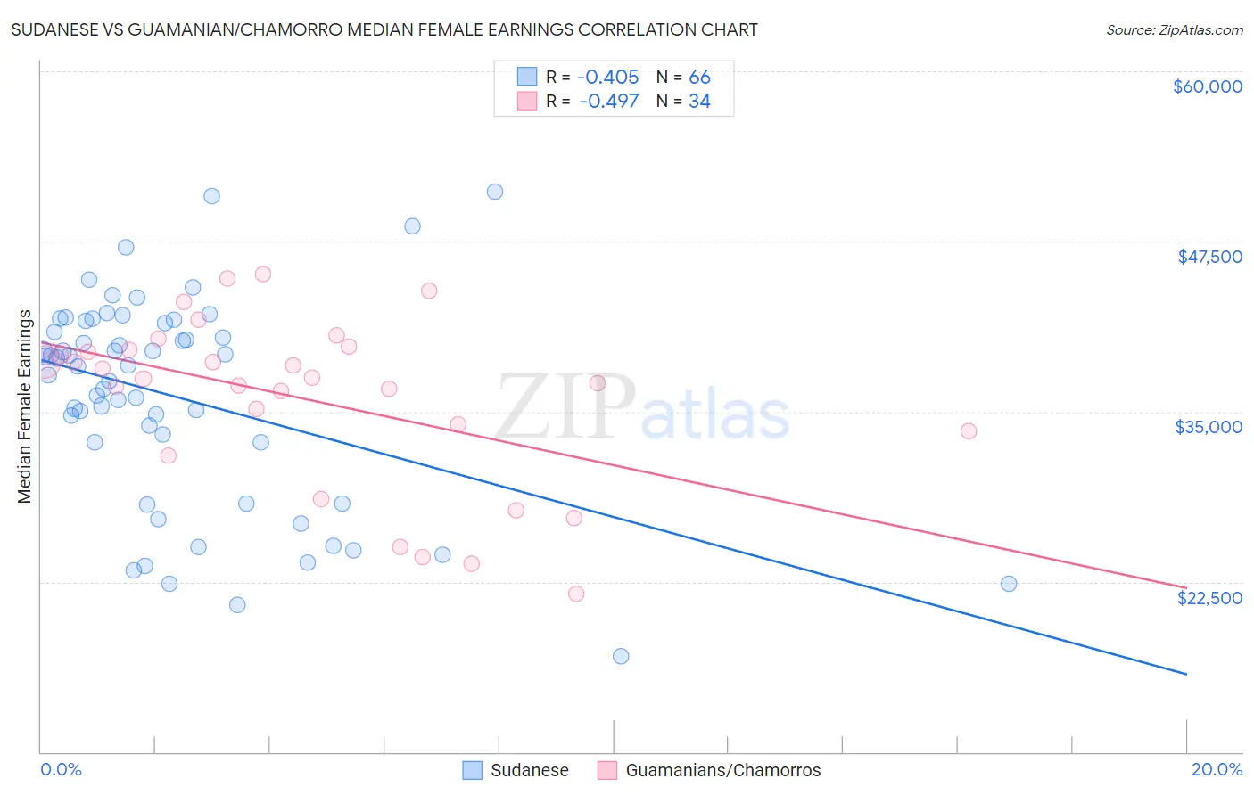 Sudanese vs Guamanian/Chamorro Median Female Earnings