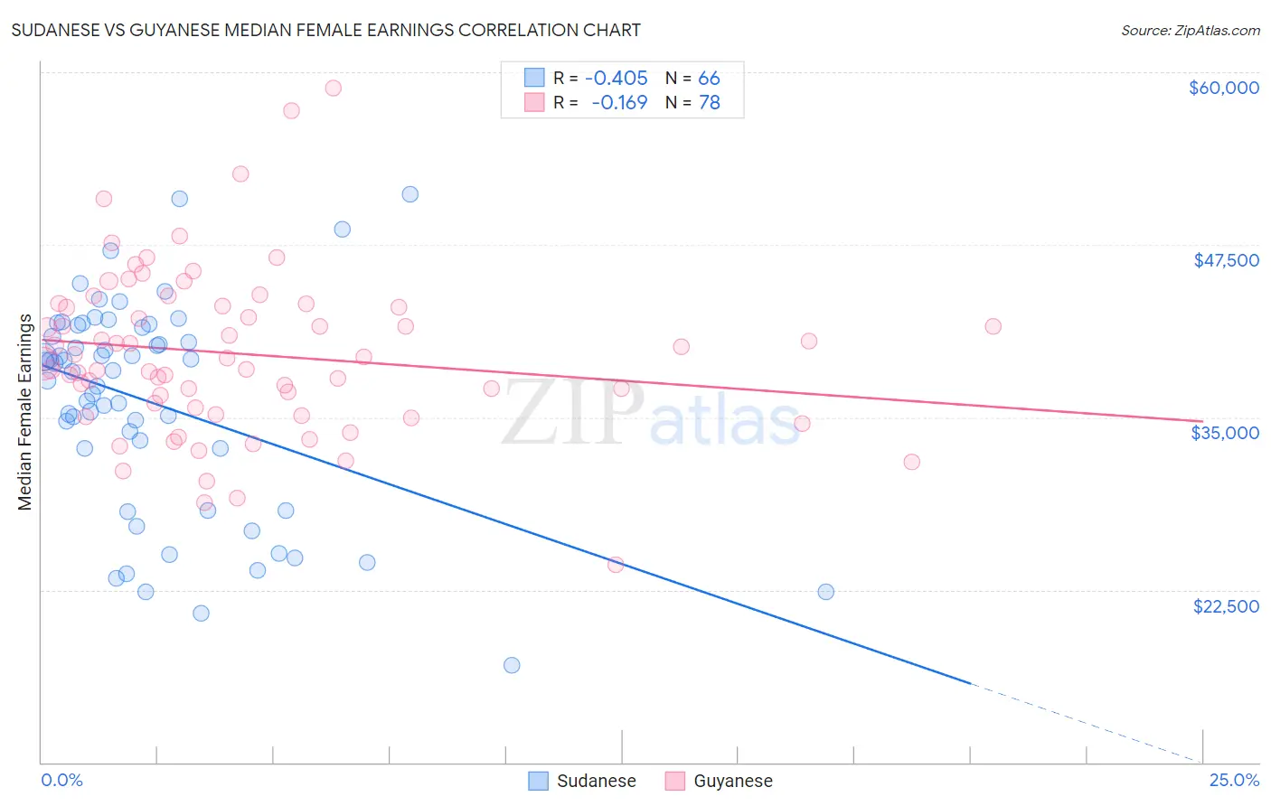 Sudanese vs Guyanese Median Female Earnings