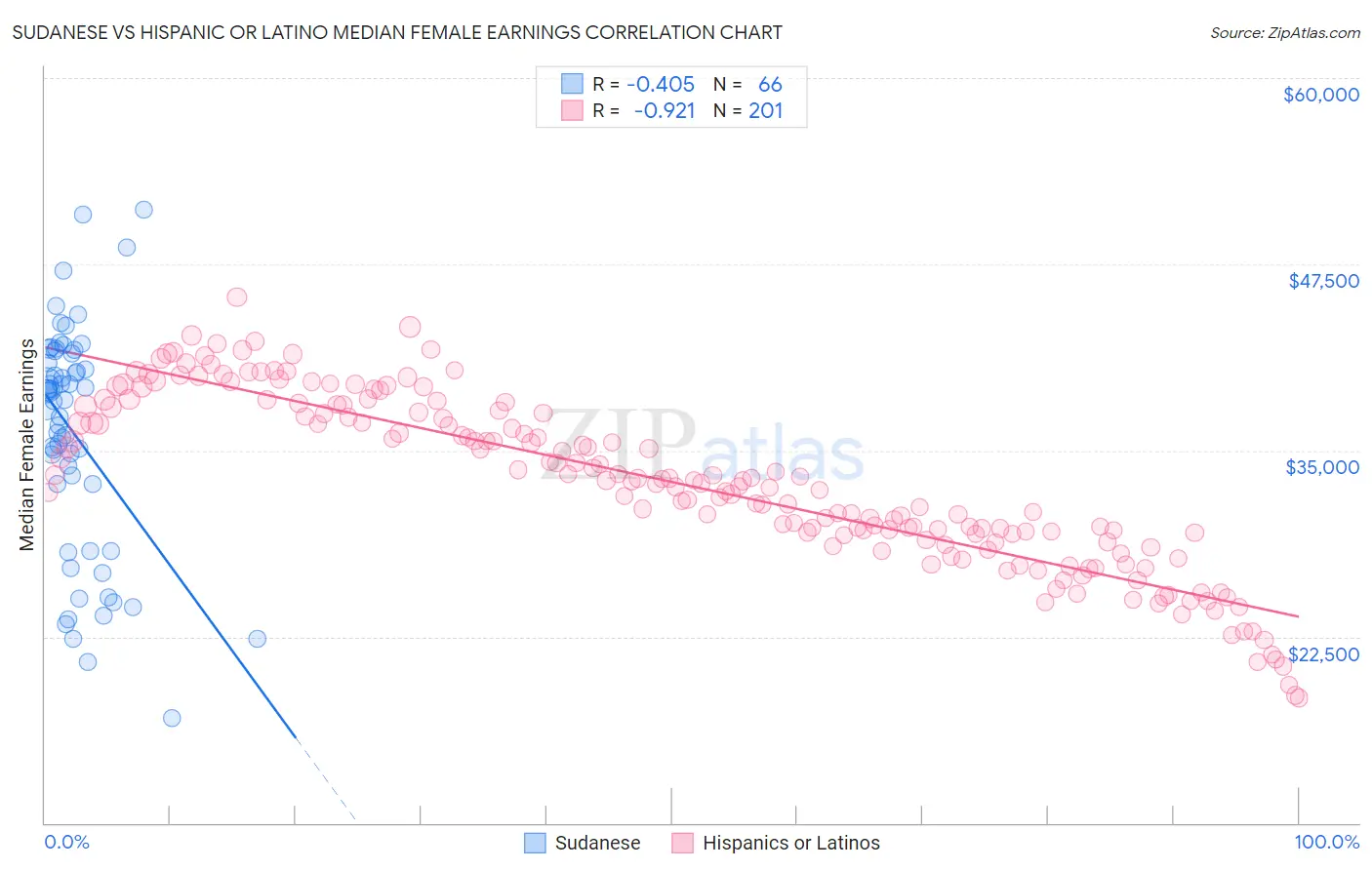 Sudanese vs Hispanic or Latino Median Female Earnings