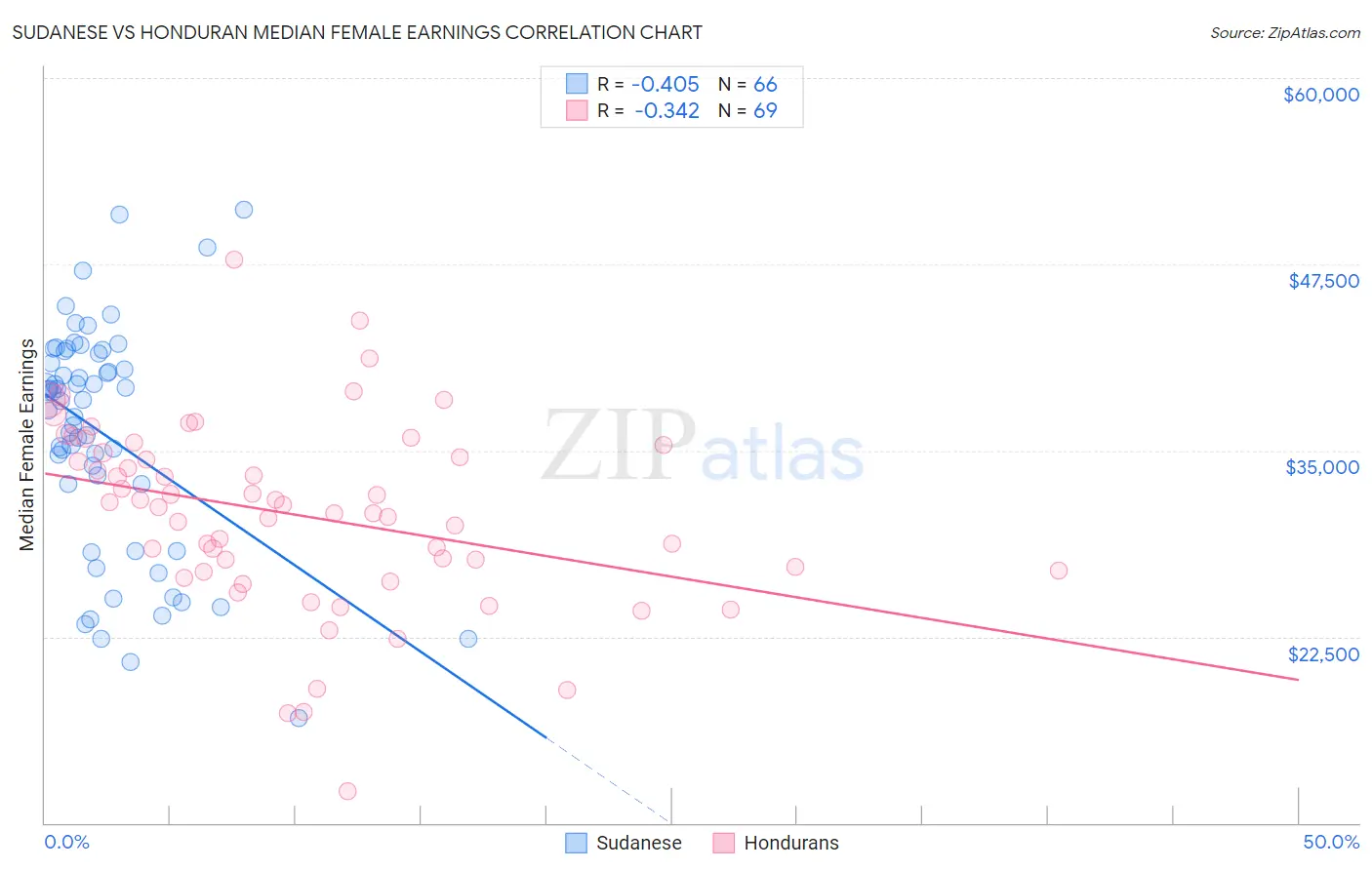 Sudanese vs Honduran Median Female Earnings