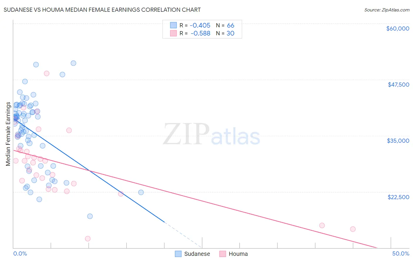 Sudanese vs Houma Median Female Earnings