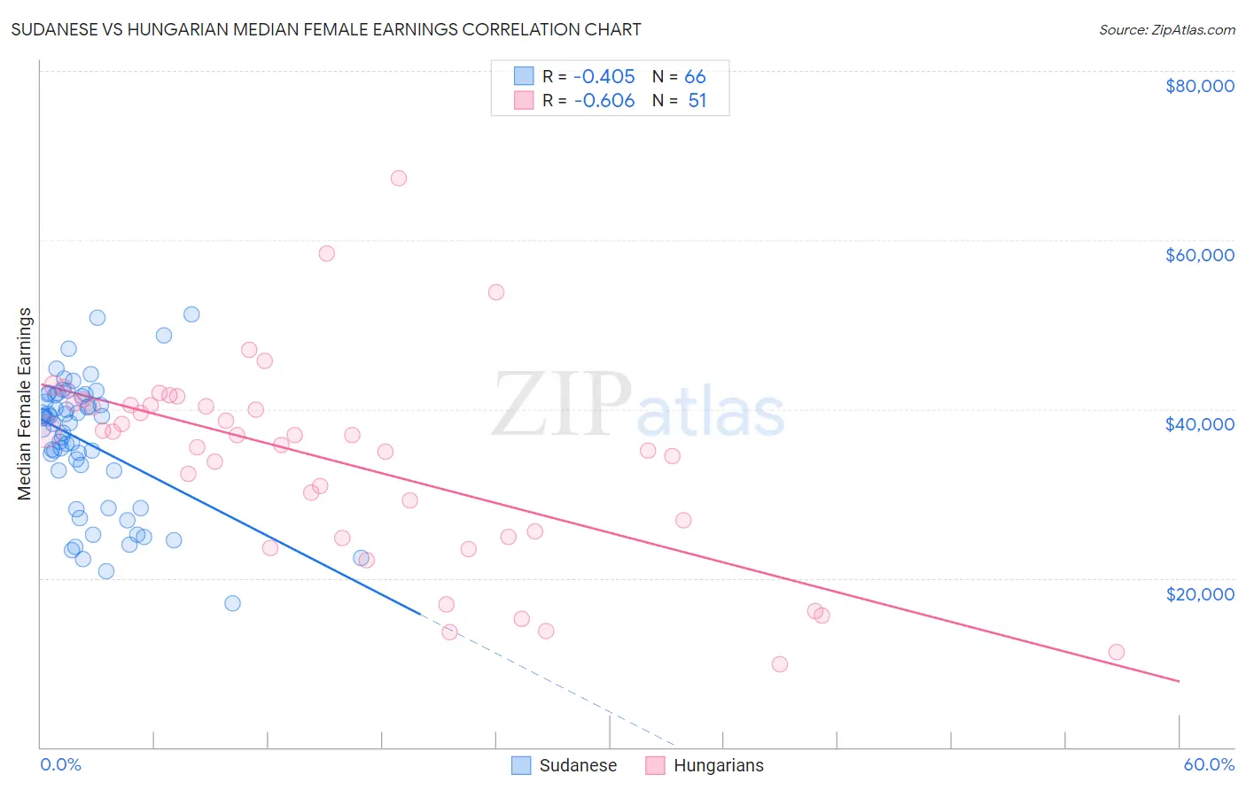 Sudanese vs Hungarian Median Female Earnings