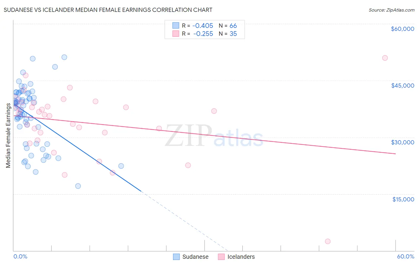 Sudanese vs Icelander Median Female Earnings