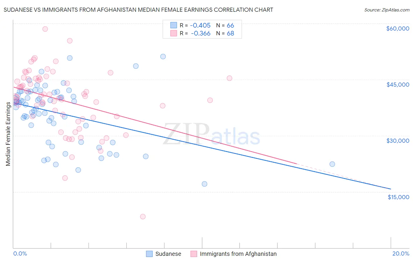 Sudanese vs Immigrants from Afghanistan Median Female Earnings