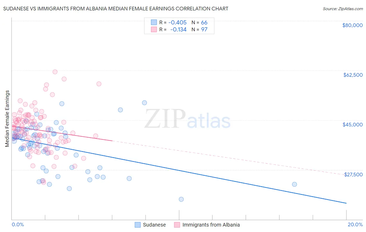 Sudanese vs Immigrants from Albania Median Female Earnings
