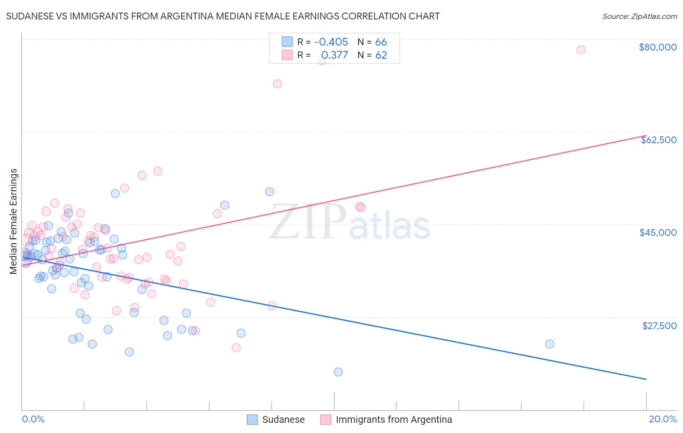 Sudanese vs Immigrants from Argentina Median Female Earnings