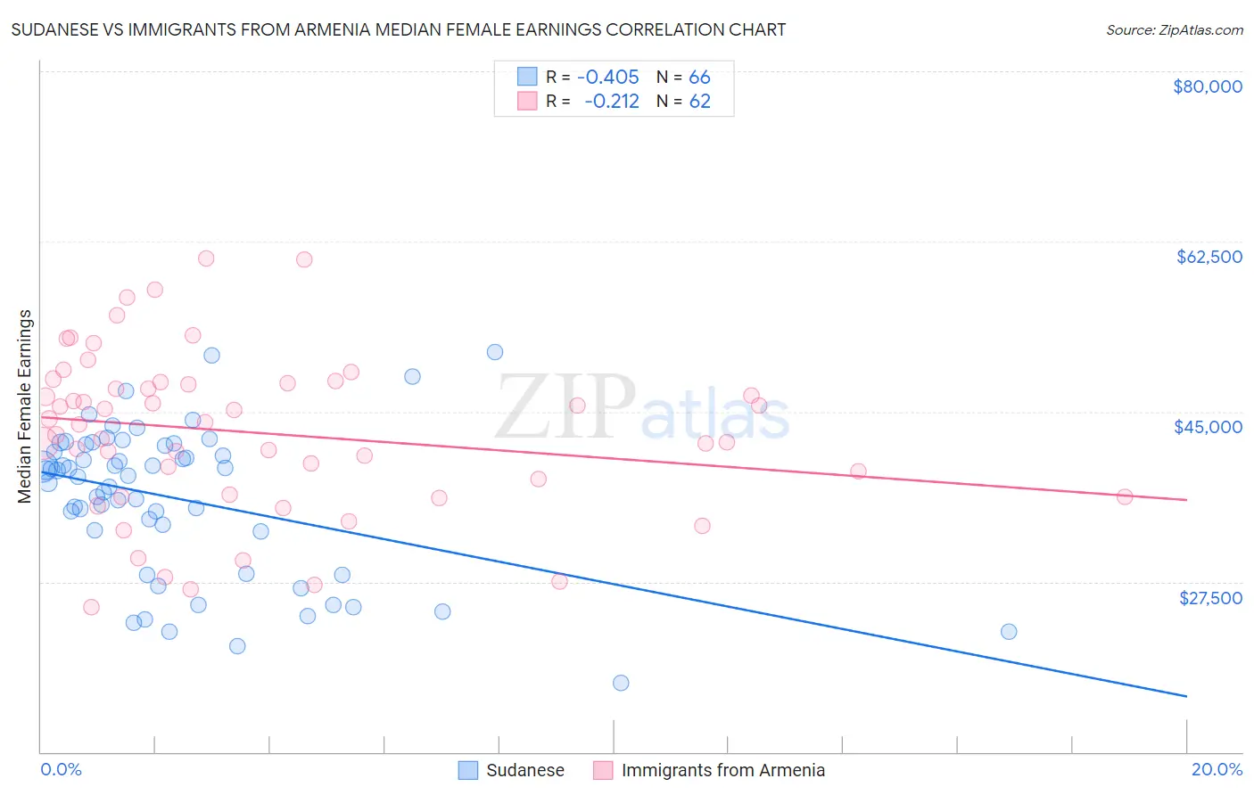 Sudanese vs Immigrants from Armenia Median Female Earnings