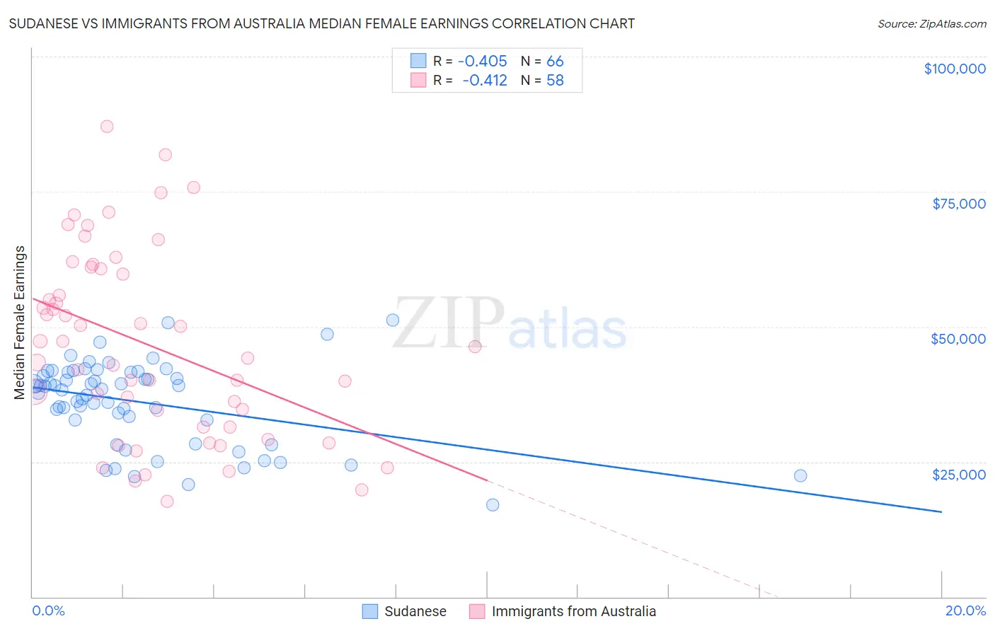 Sudanese vs Immigrants from Australia Median Female Earnings