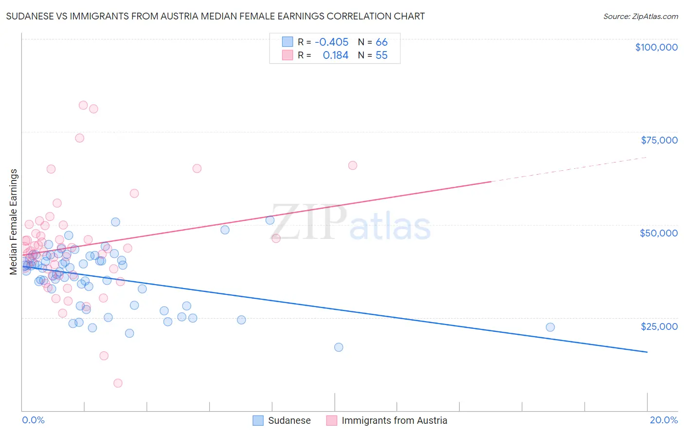 Sudanese vs Immigrants from Austria Median Female Earnings