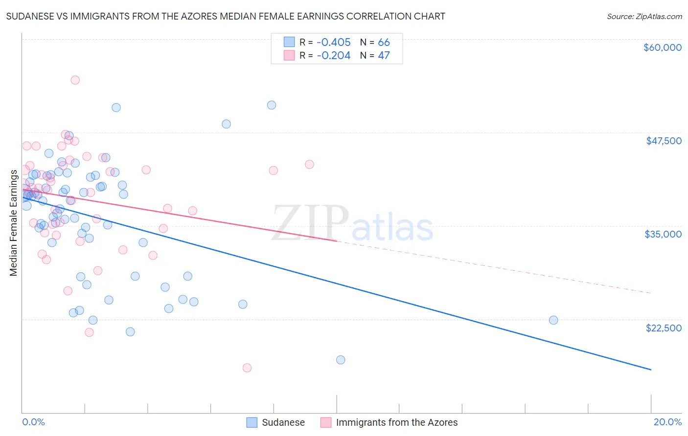 Sudanese vs Immigrants from the Azores Median Female Earnings