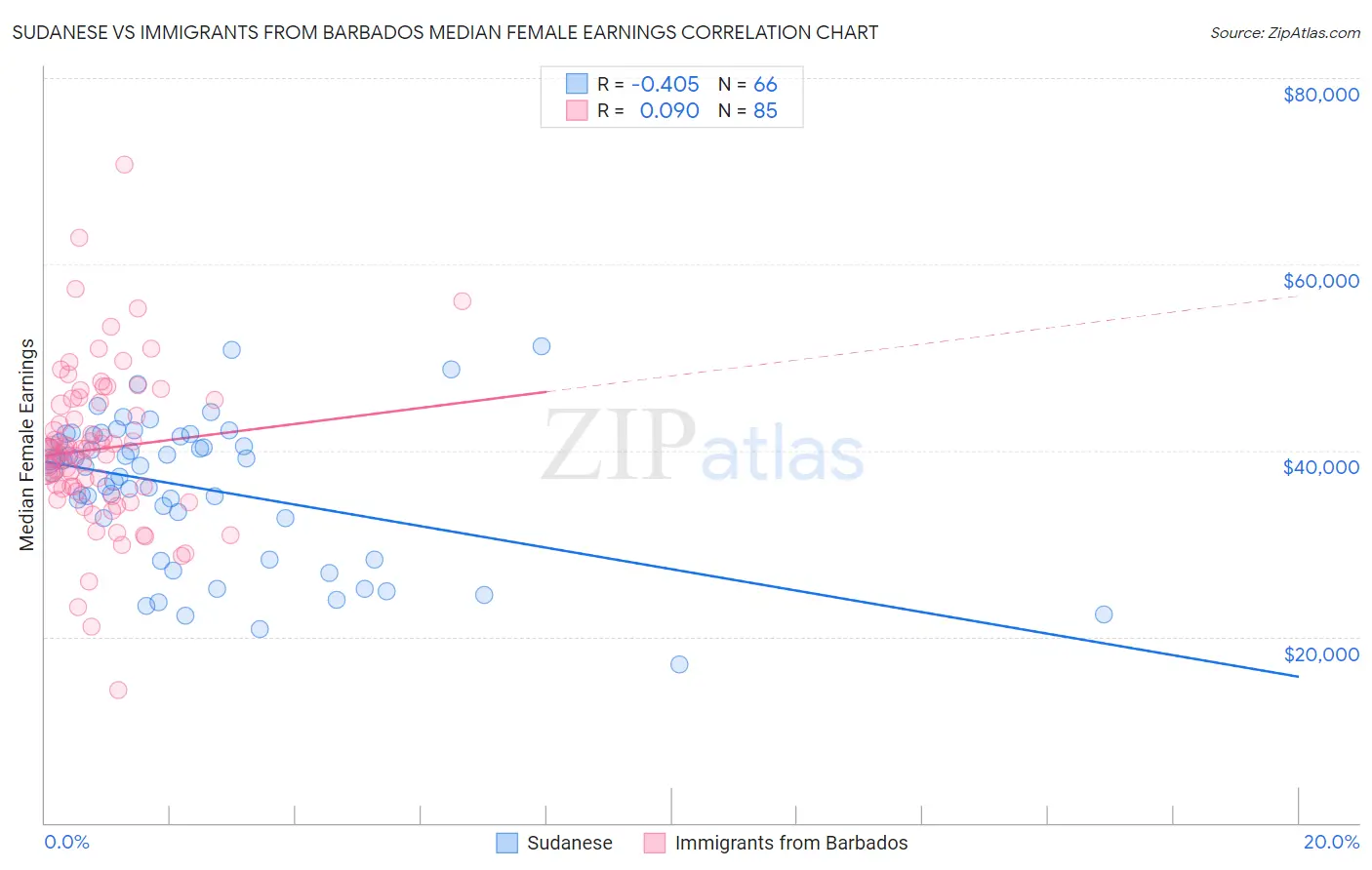 Sudanese vs Immigrants from Barbados Median Female Earnings
