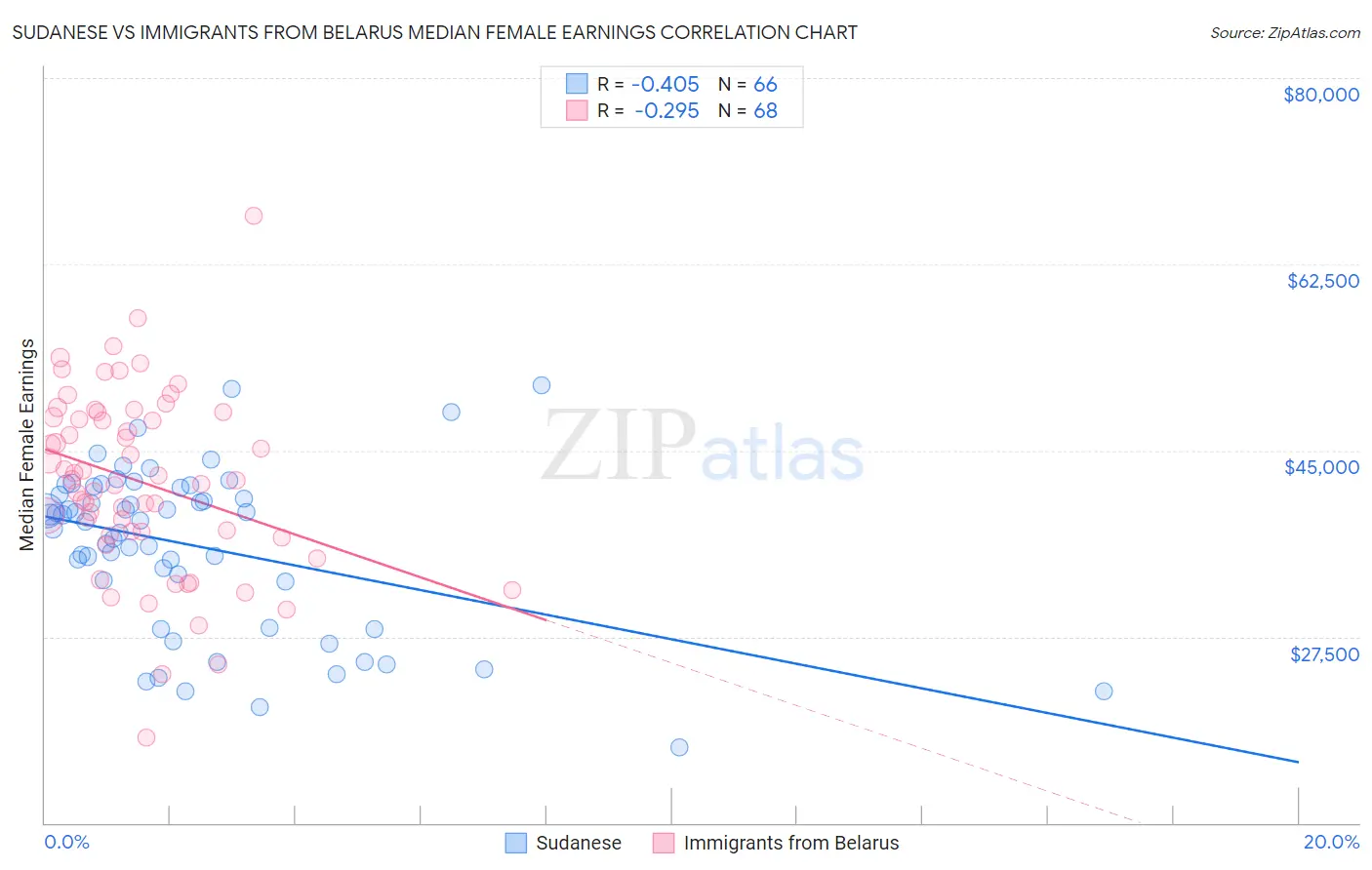 Sudanese vs Immigrants from Belarus Median Female Earnings