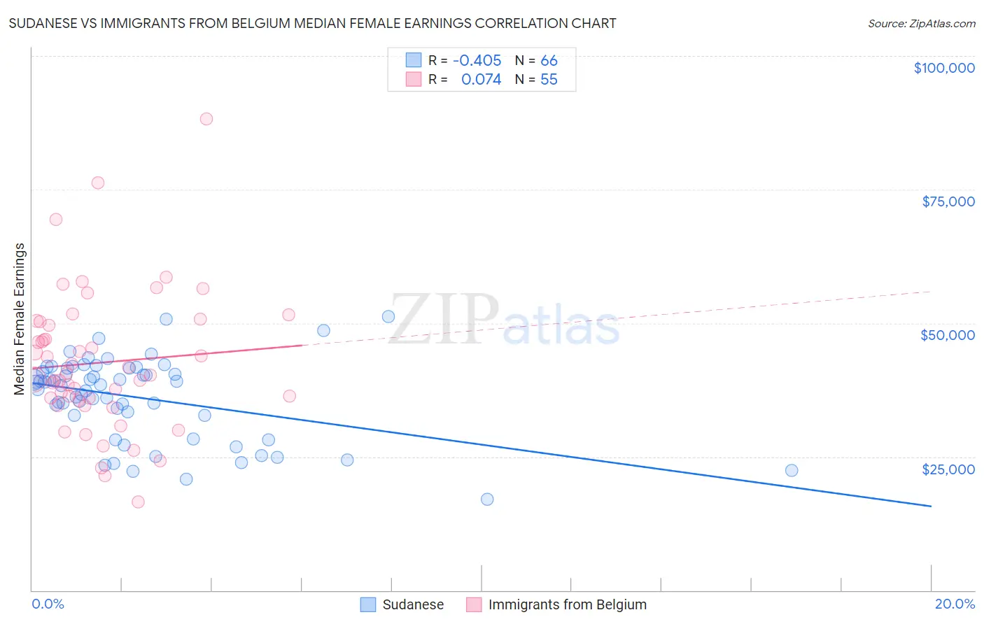 Sudanese vs Immigrants from Belgium Median Female Earnings