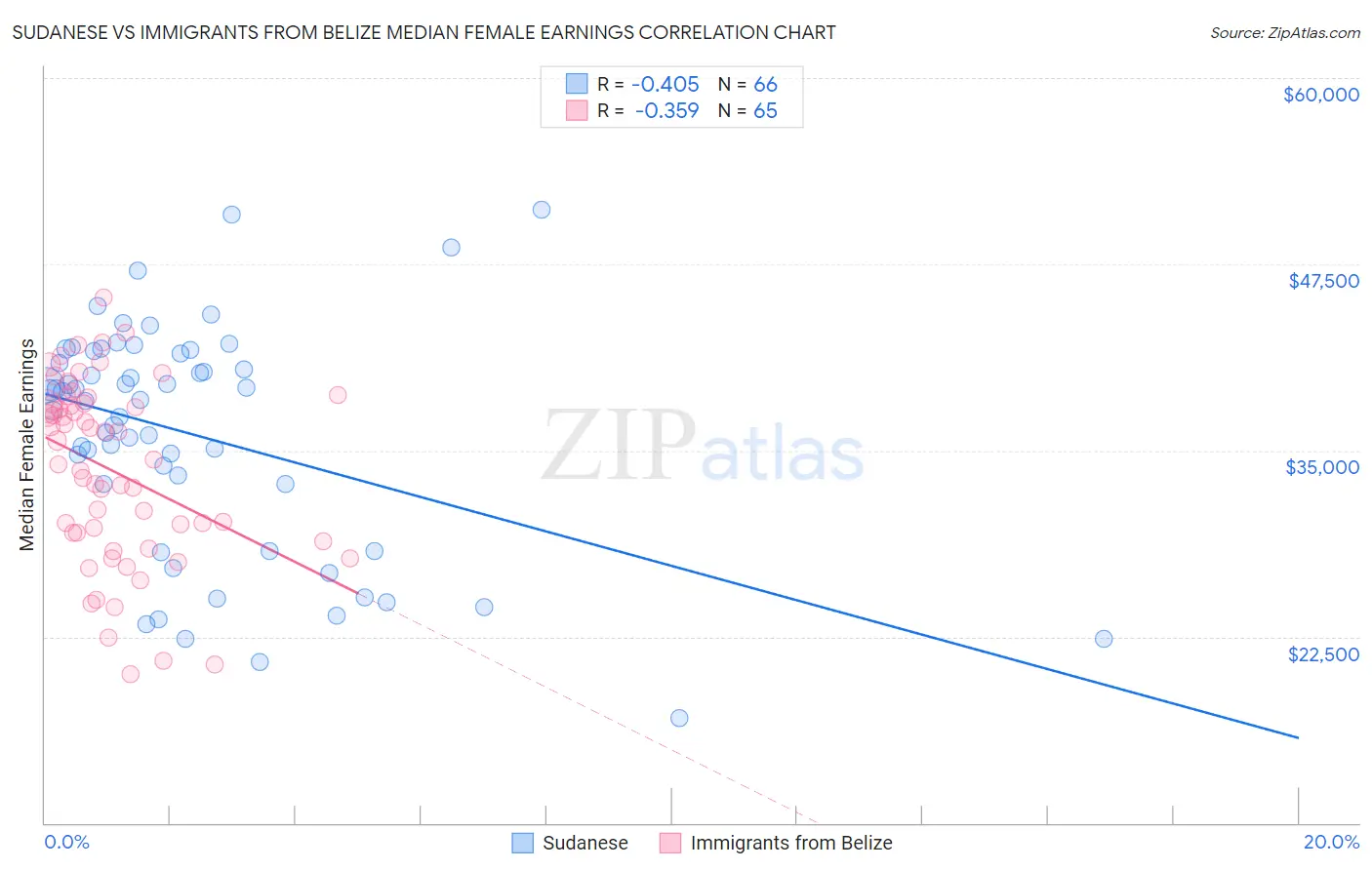 Sudanese vs Immigrants from Belize Median Female Earnings