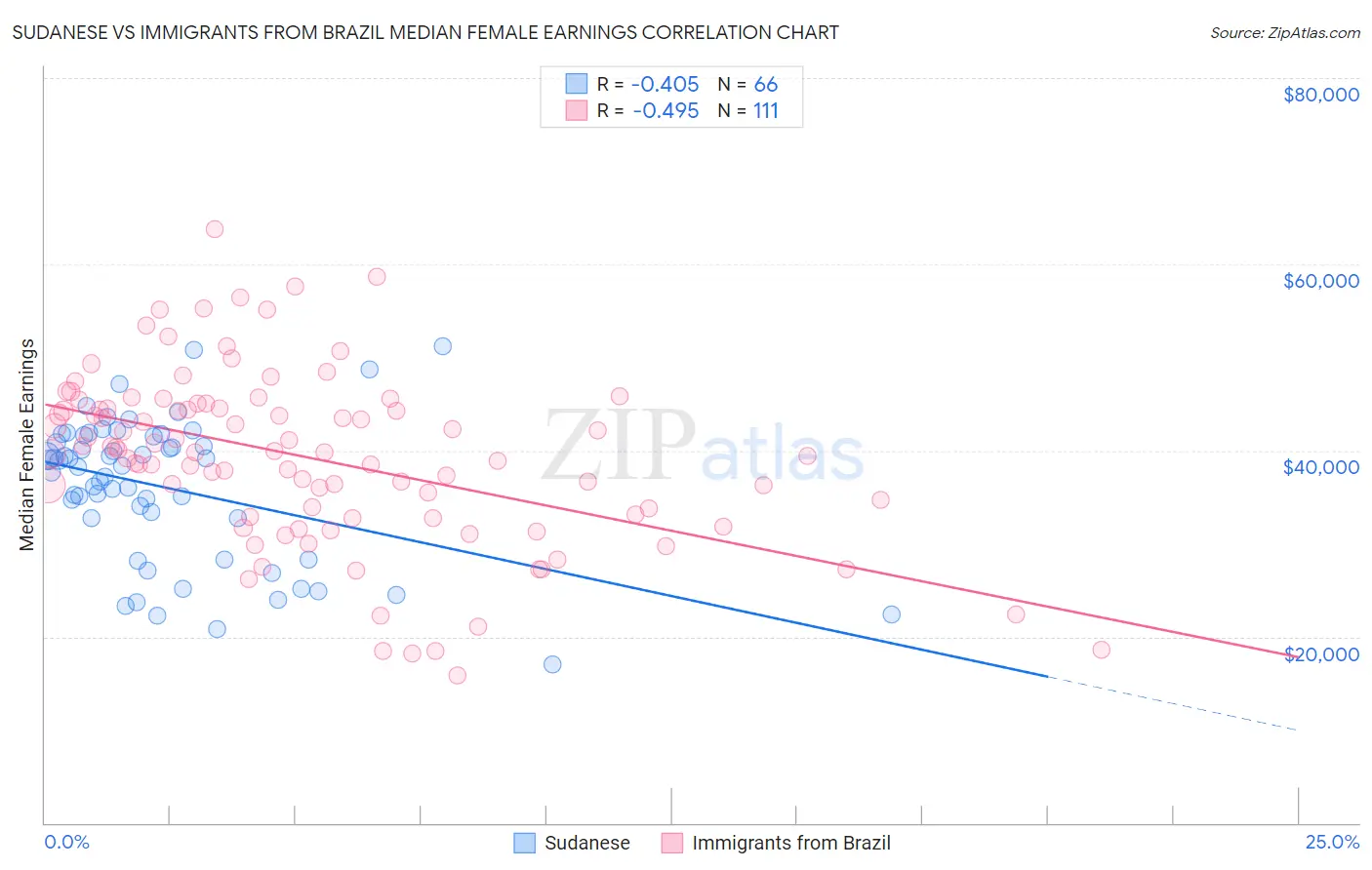 Sudanese vs Immigrants from Brazil Median Female Earnings