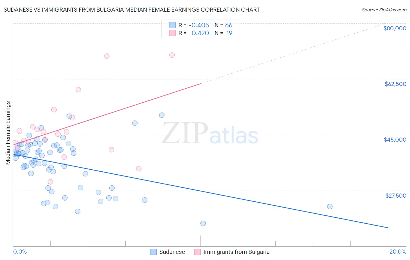 Sudanese vs Immigrants from Bulgaria Median Female Earnings