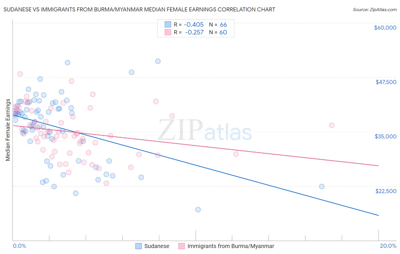 Sudanese vs Immigrants from Burma/Myanmar Median Female Earnings