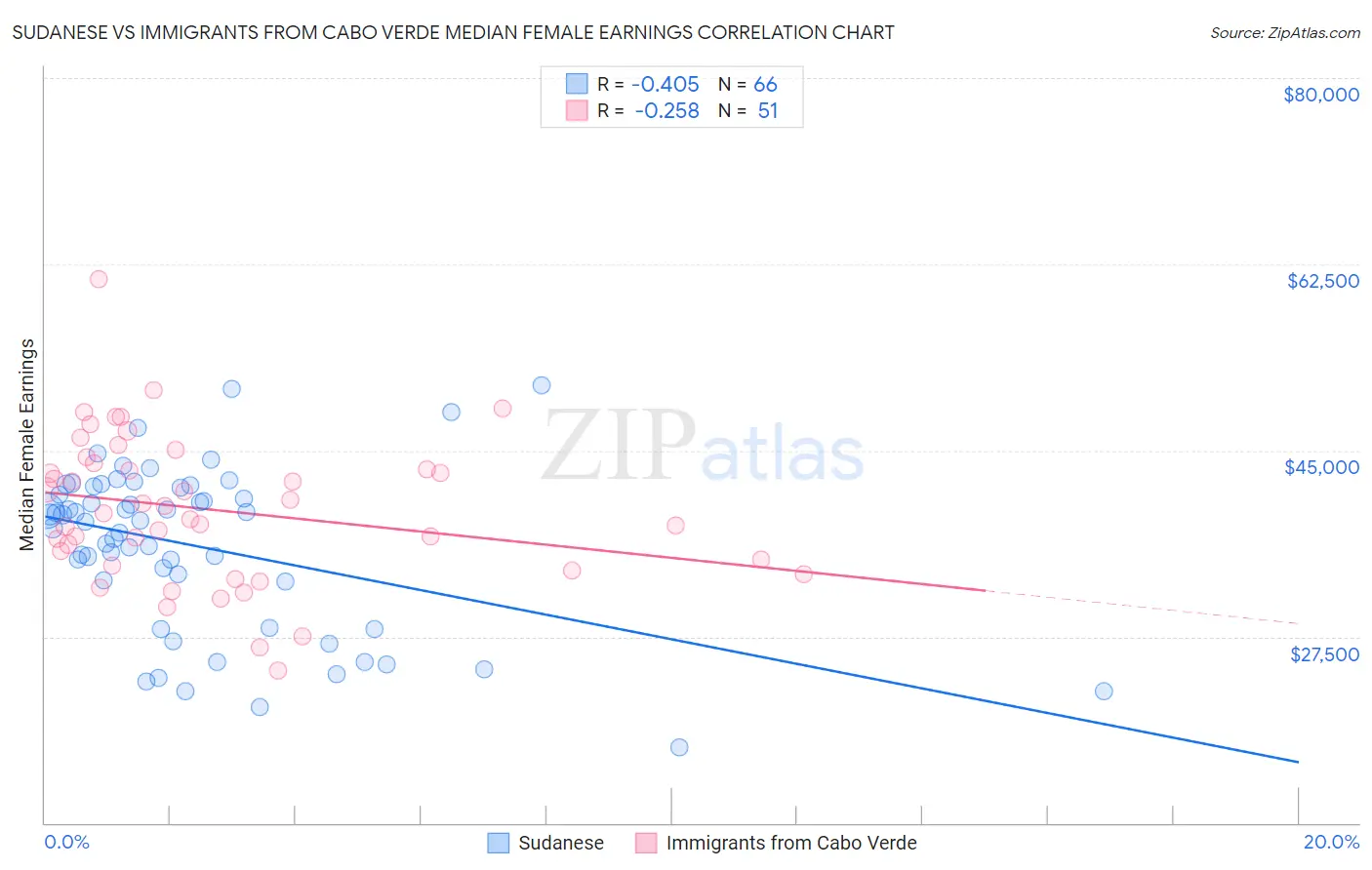 Sudanese vs Immigrants from Cabo Verde Median Female Earnings