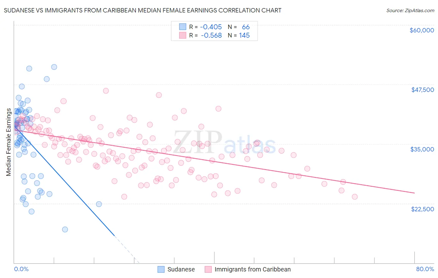 Sudanese vs Immigrants from Caribbean Median Female Earnings