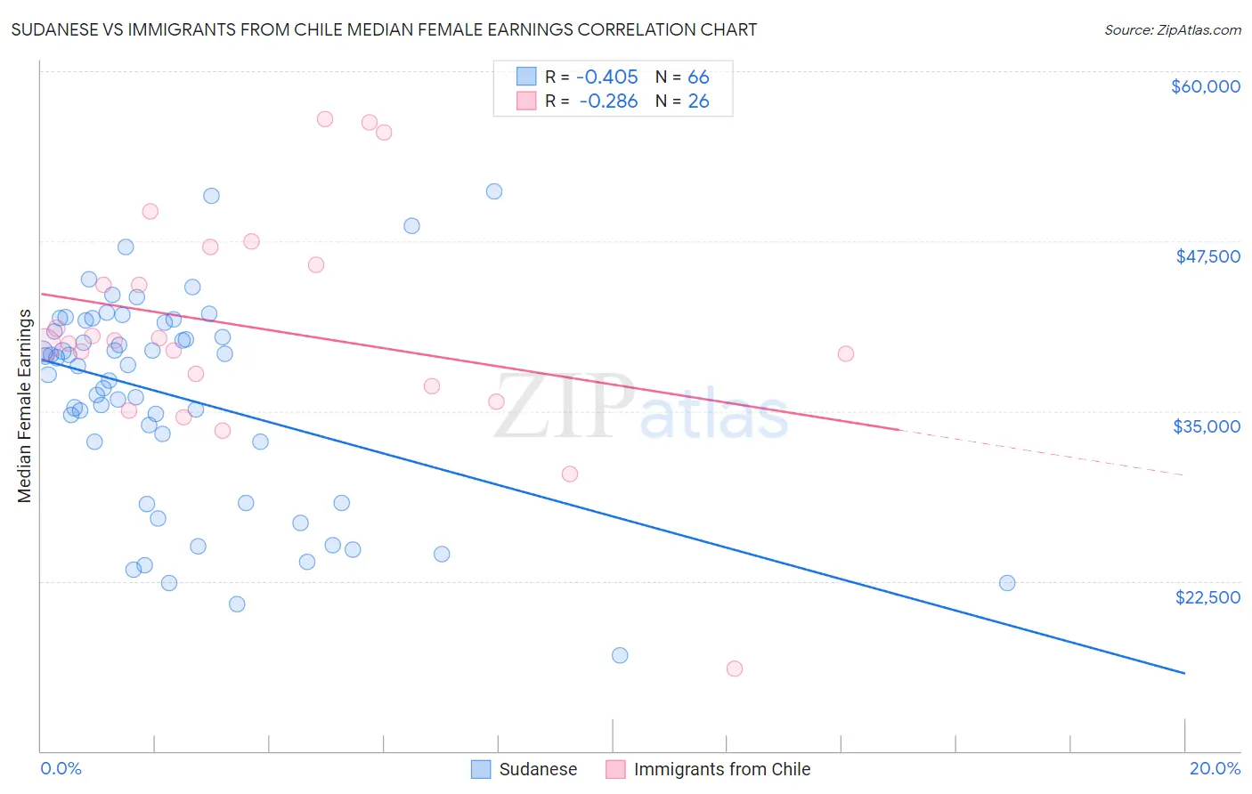 Sudanese vs Immigrants from Chile Median Female Earnings