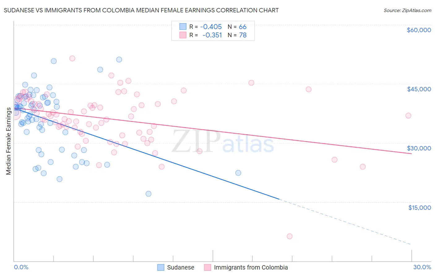 Sudanese vs Immigrants from Colombia Median Female Earnings