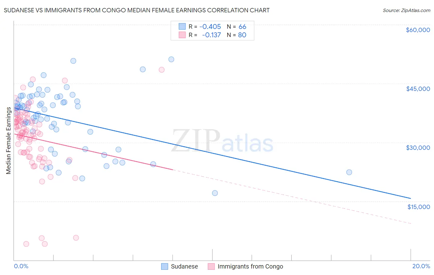 Sudanese vs Immigrants from Congo Median Female Earnings