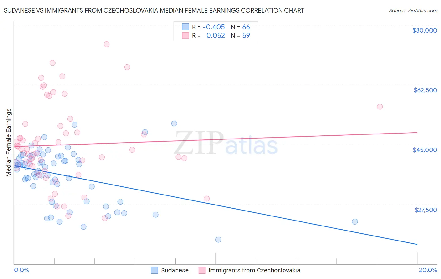 Sudanese vs Immigrants from Czechoslovakia Median Female Earnings